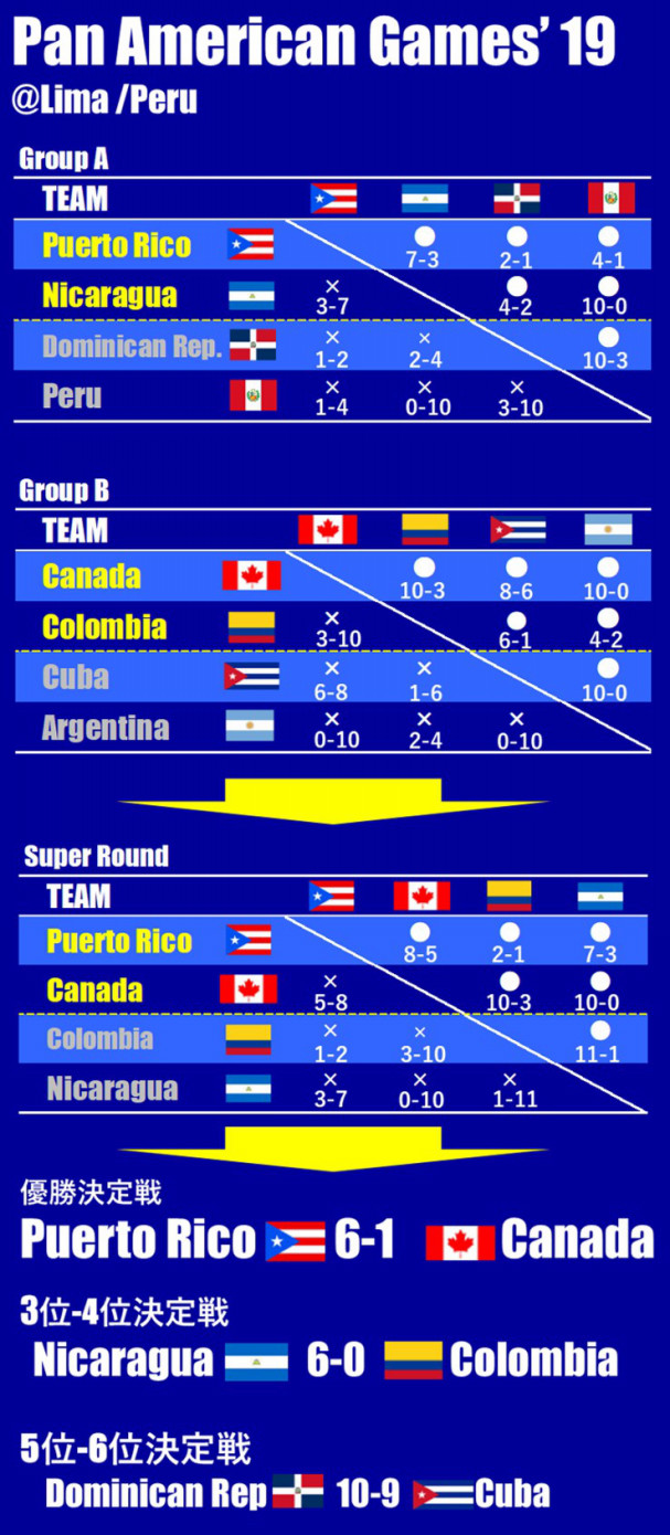 パンアメリカン競技大会 完敗のキューバ コロンビアとニカラグアが東京五輪アメリカ予選進出 Splitter