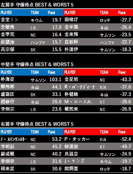 韓国プロ野球の守備指標 Splitter