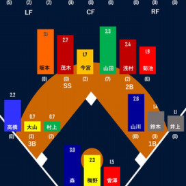 日米野球 18 セイバー系の視点で最強打順を作ってみる Splitter
