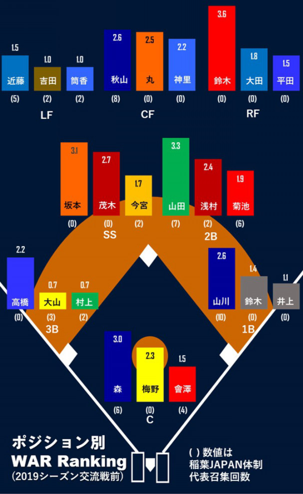 侍japan 最新ポジション別warランキング 19年交流戦前 Splitter