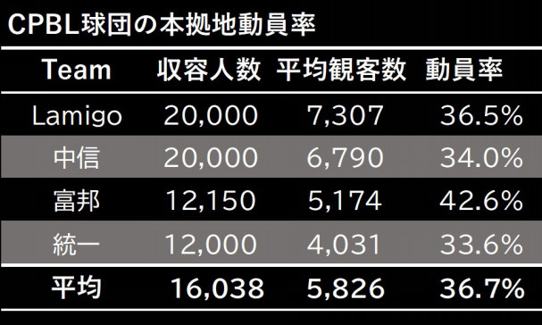 楽天のlamigo買収に想う 台湾野球の伸びシロ Splitter