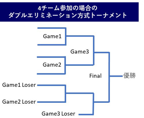 Wbc 21予選 本戦出場４カ国を50回simulationで予想 Splitter