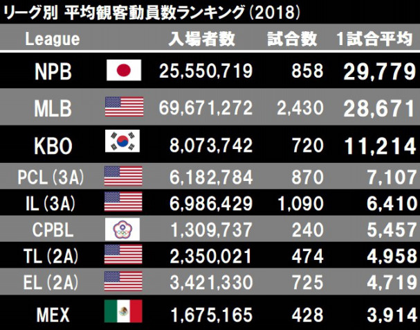 世界のプロ野球 観客動員数ランキング18 World Baseball Attendance Ranking Splitter