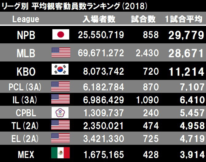 世界のプロ野球 観客動員数ランキング2018 World Baseball Attendance Ranking Splitter