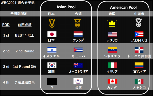 どこよりも早い第5回wbc組合せ予想 Splitter