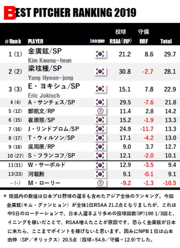 韓国 台湾プレイヤーランキング 2017 19 投手編 Splitter