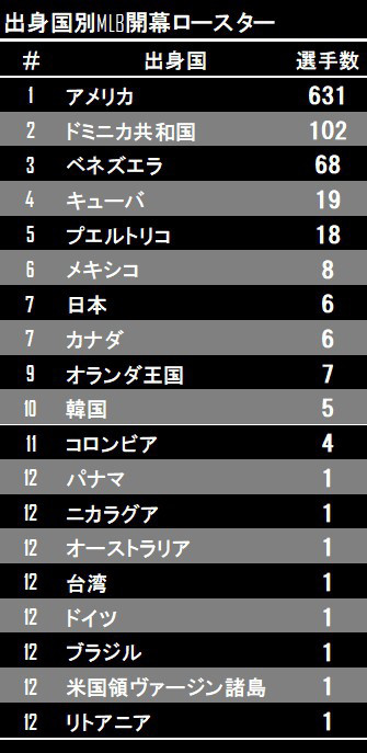 Mlb開幕ロースターから見る出身国別 得意ポジション Splitter Mlb開幕ロースターから見る出身国別 得意ポジション Splitter