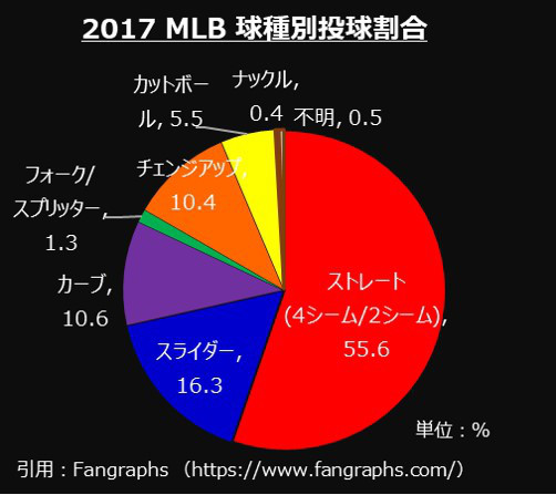 日米の変化球を比較する Splitter