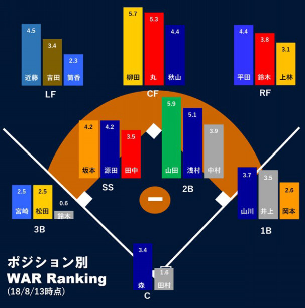 ポジション別warから見る代表レギュラー争い Splitter ポジション別warから見る代表レギュラー争い Splitter