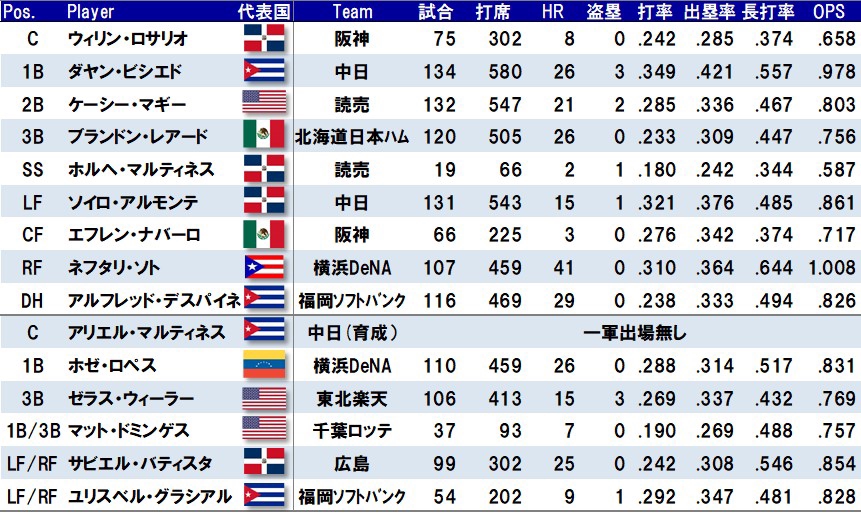 助っ人外国人白書 2018 《後編》外国人Best9 | SPLITTER