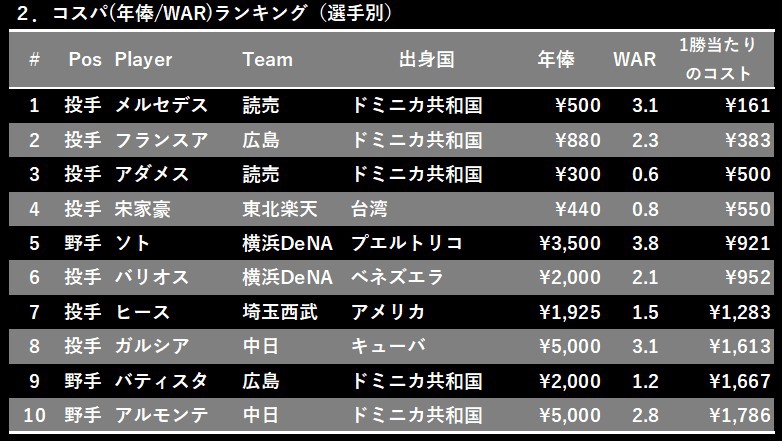 オーナーズリーグ2011外国人助っ人 高木豊の助っ人通信簿【パ・リーグ編】チームをけん引している