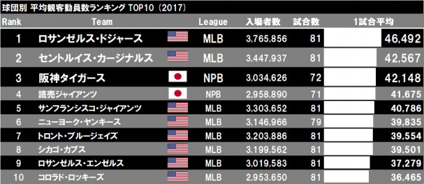世界のプロ野球 観客動員数ランキング17 World Baseball Attendance Ranking Splitter
