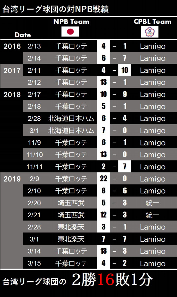 楽天のlamigo買収に想う 台湾野球の伸びシロ Splitter