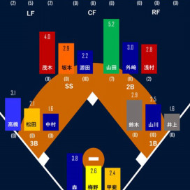 日米野球 18 セイバー系の視点で最強打順を作ってみる Splitter