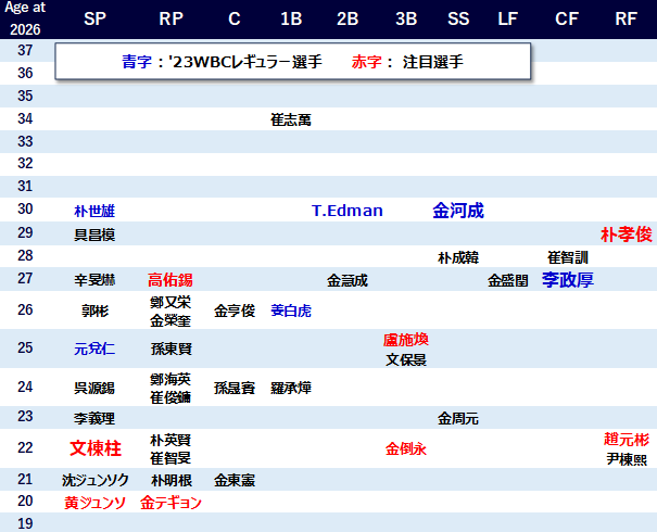 野球韓国代表 選手名鑑 | SPLITTER 野球韓国代表 選手名鑑 | SPLITTER