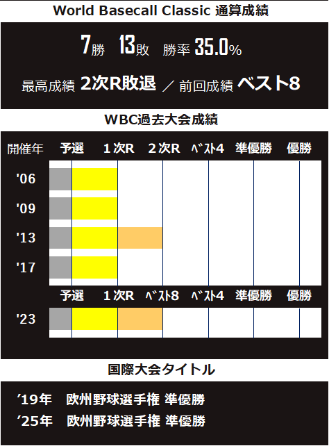 野球イタリア代表 選手名鑑 | SPLITTER
