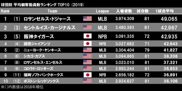 世界のプロ野球 観客動員数ランキング19 World Baseball Attendance Ranking Splitter