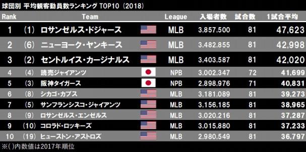 世界のプロ野球 観客動員数ランキング18 World Baseball Attendance Ranking Splitter