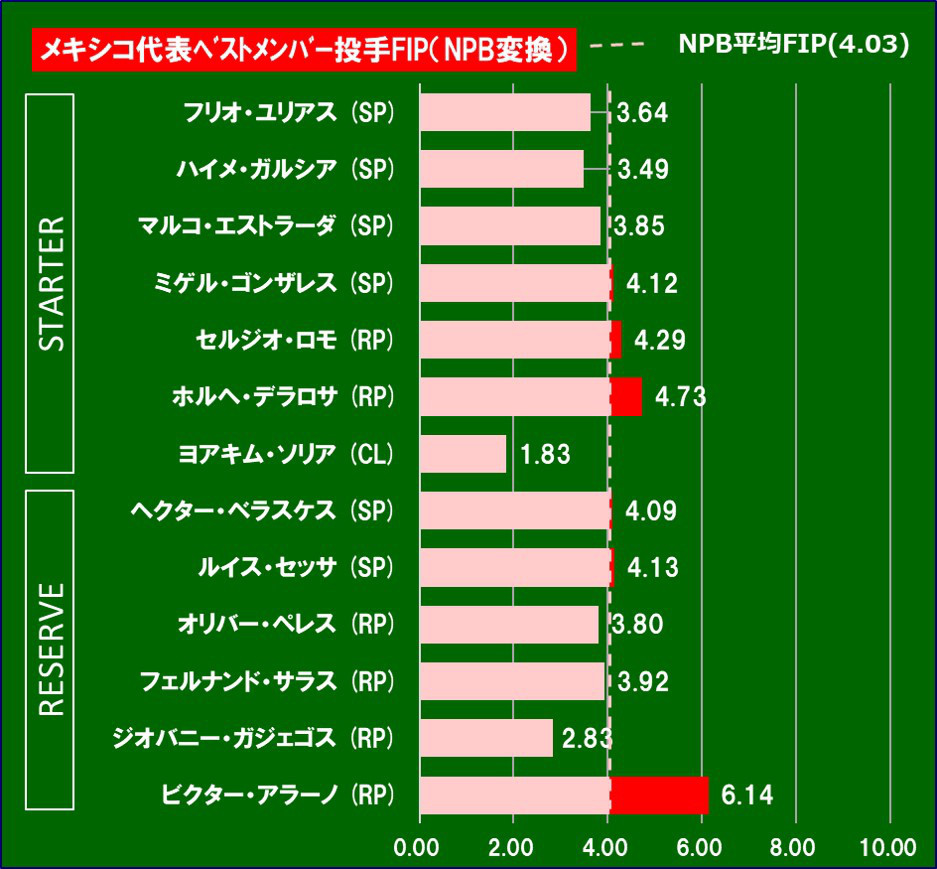 プロ野球に参戦したらシリーズ メジャー投手軍団のメキシコ代表 Splitter