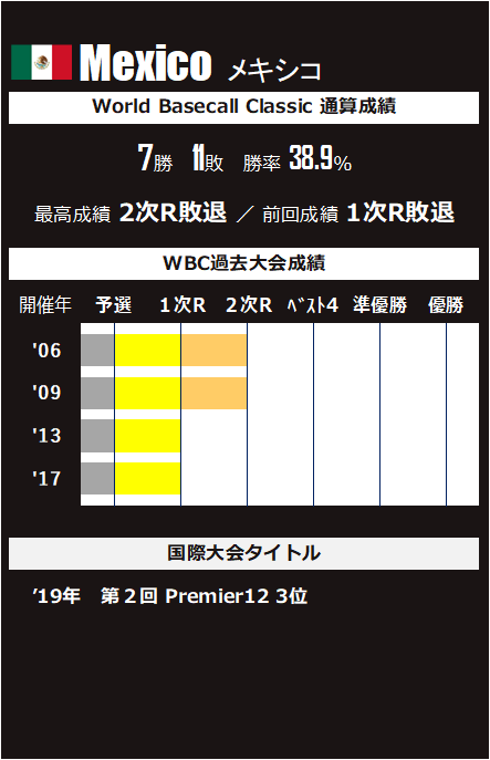 WBC'23本大会 出場国 選手名鑑＝メキシコ＝ | SPLITTER