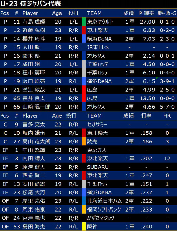 U 23w杯 若侍ジャパンと1次リーグの難敵メキシコ 台湾 Splitter