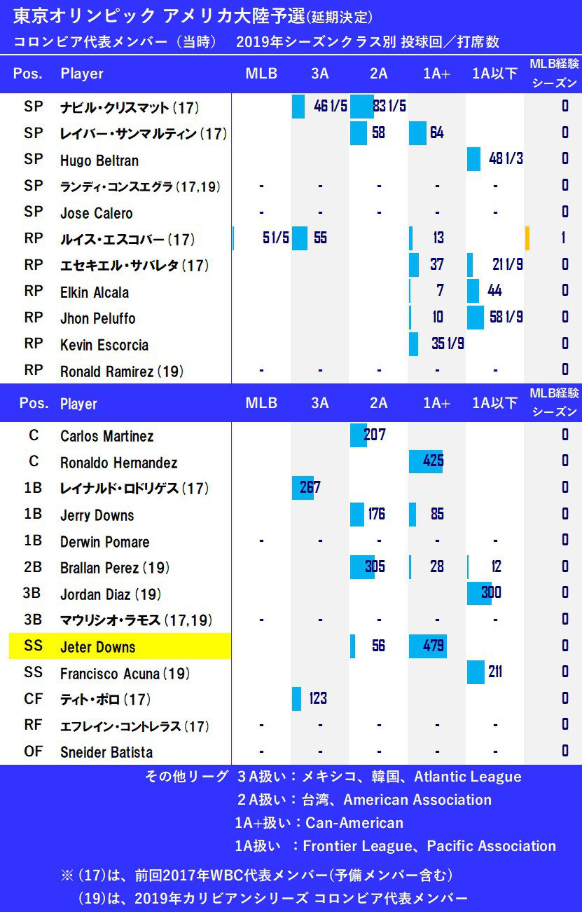 東京五輪 延期のアメリカ予選メンバーから見る各国編成力 Splitter