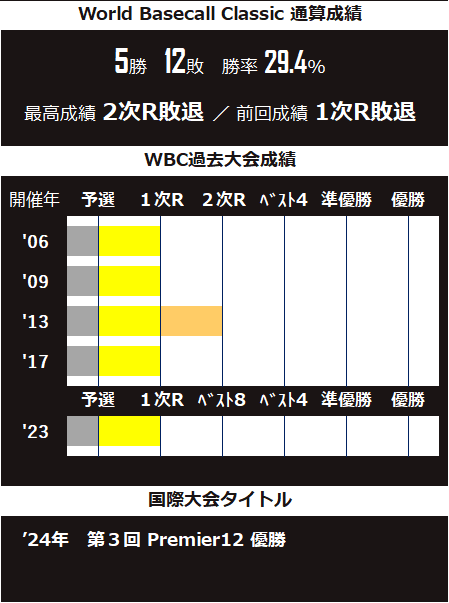 野球台湾代表 選手名鑑 | SPLITTER