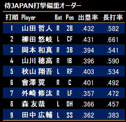 日米野球 18 セイバー系の視点で最強打順を作ってみる Splitter
