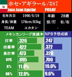 メキシコ戦 メキシコ代表選手名鑑 打者編 プロ野球での成績予想付き Splitter