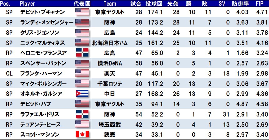 オーナーズリーグ2011外国人助っ人 助っ人外国人白書 2018 《後編》外国人Best9 | SPLITTER