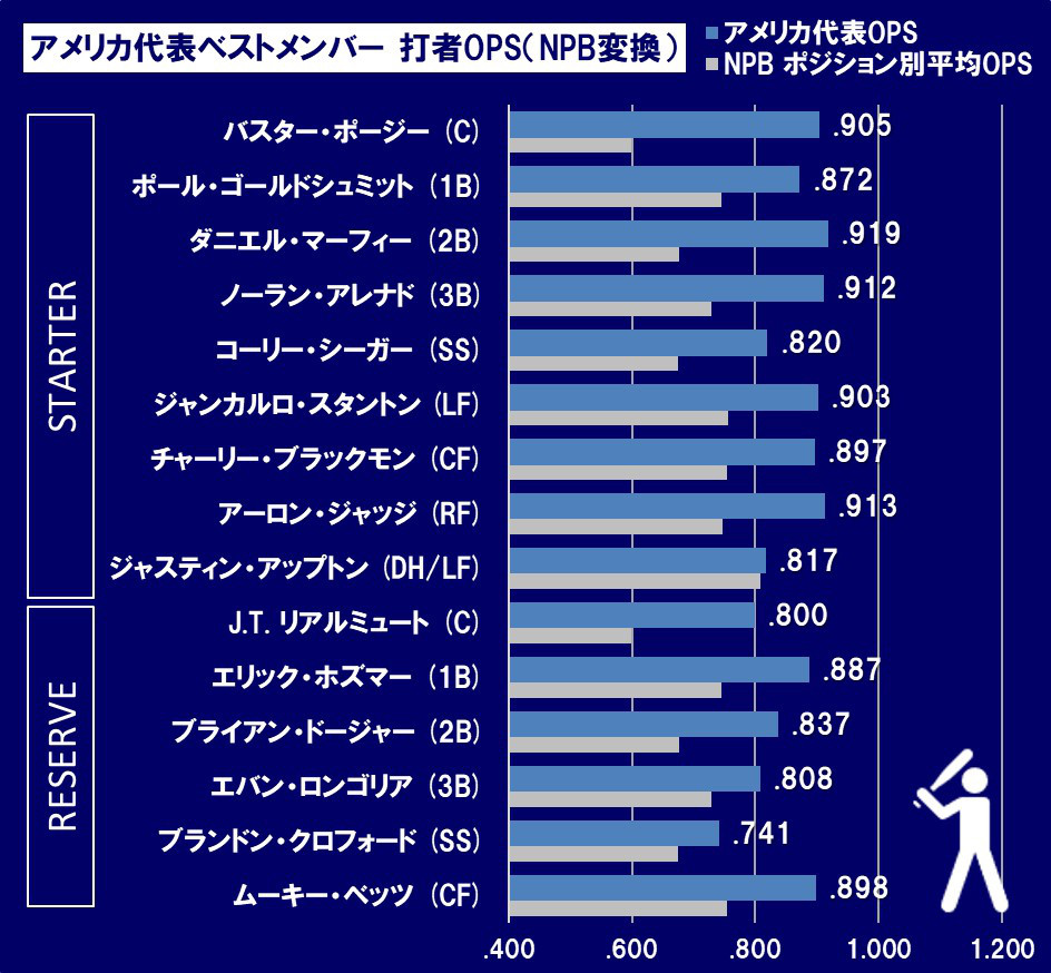 アメリカ代表ベストメンバーがプロ野球に参戦したら Splitter