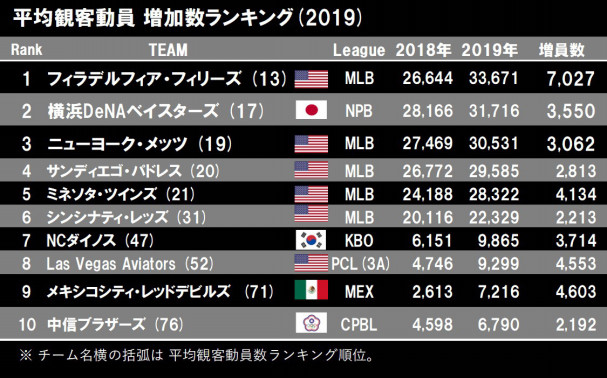 世界のプロ野球 観客動員数ランキング2019 World Baseball Attendance Ranking Splitter