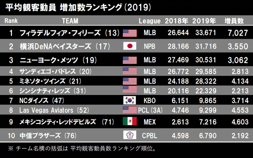 世界のプロ野球 観客動員数ランキング19 World Baseball Attendance Ranking Splitter