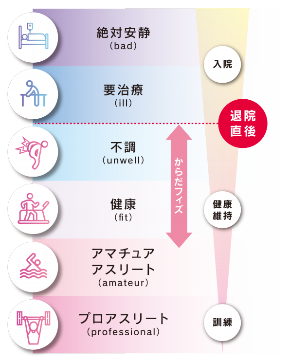 リハビリとリラクゼーション からだフィズ