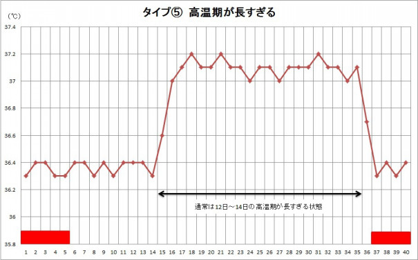 不妊の方に多い基礎体温 高温期が長すぎる 東京鍼灸 Tokyoharikyu 鈴木のブログ
