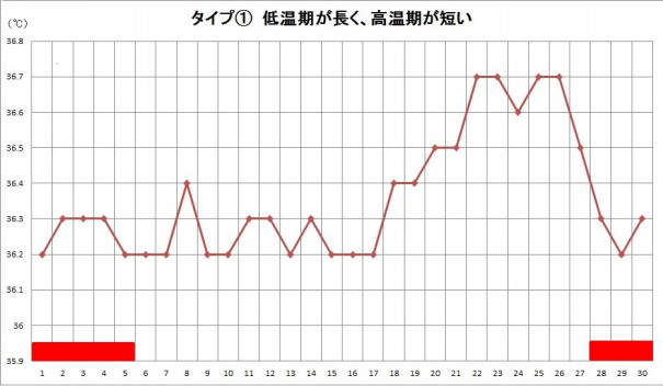 低温期が長く 高温期が短い基礎体温 東京鍼灸 Tokyoharikyu 鈴木のブログ 低温期が長く 高温期が短い基礎体温 東京鍼灸 Tokyoharikyu 鈴木のブログ