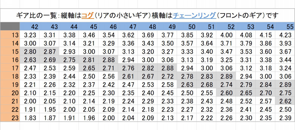 ギア比計算 自転車探検 さま