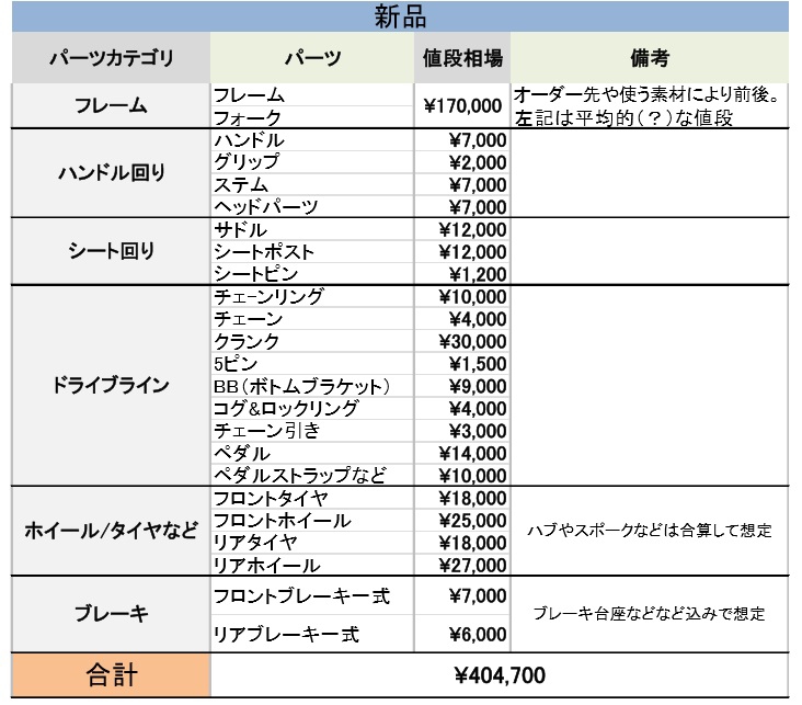 NJS(競輪)ピストを街乗りするためにかかる値段！高い？安い