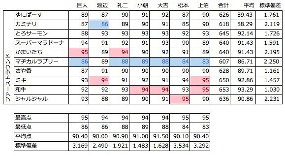 M 1グランプリ17 採点データ分析 Inoue Masaki Com