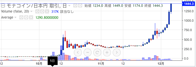 モナーコインが止まらない 追記5回 徒然日記と仮想通貨など