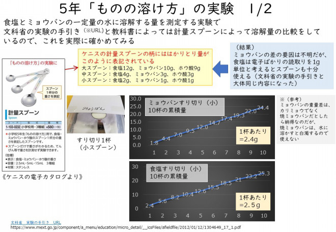 5年 ものの溶け方 はかりとり検討 Kashipro カシプロ 小学校の理科とプログラミング