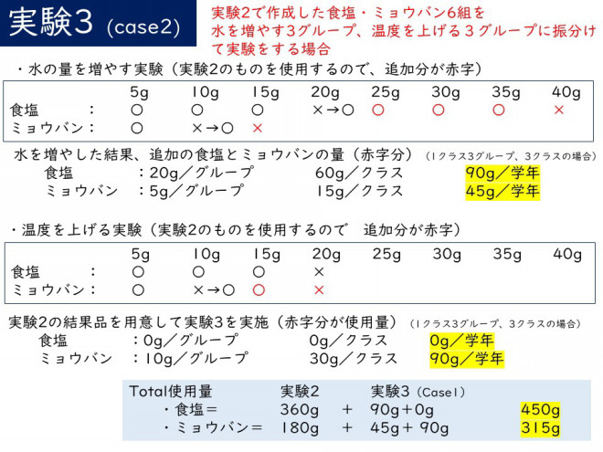 5年 ものの溶け方 単元 使用する食塩とミョウバン量 Kashipro カシプロ 小学校の理科とプログラミング 5年 ものの溶け方 単元 使用する食塩とミョウバン量 Kashipro カシプロ 小学校の理科とプログラミング
