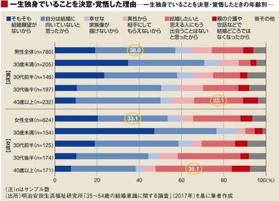 一生独身でいることを決意 覚悟した理由 結婚の学校 婚活教育コーチ 榊原純