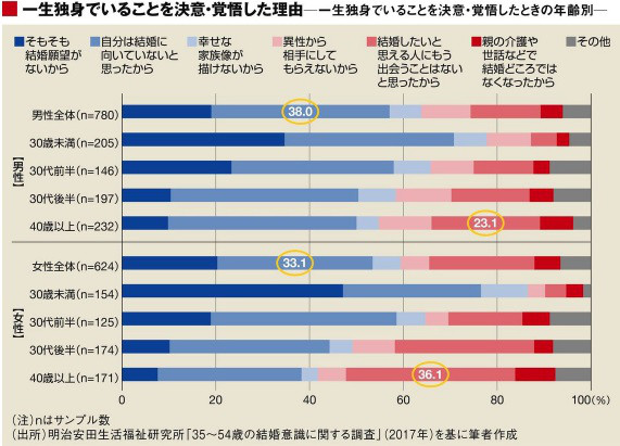 一生独身でいることを決意 覚悟した理由 婚活サポート 赤い糸