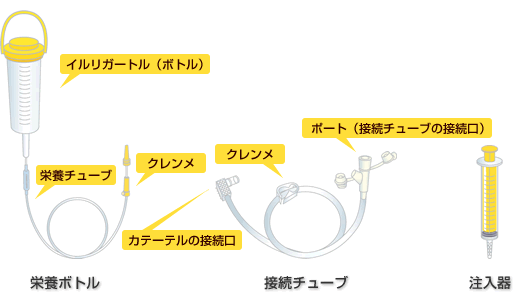 経管栄養で使う器具の名称 | SMILE