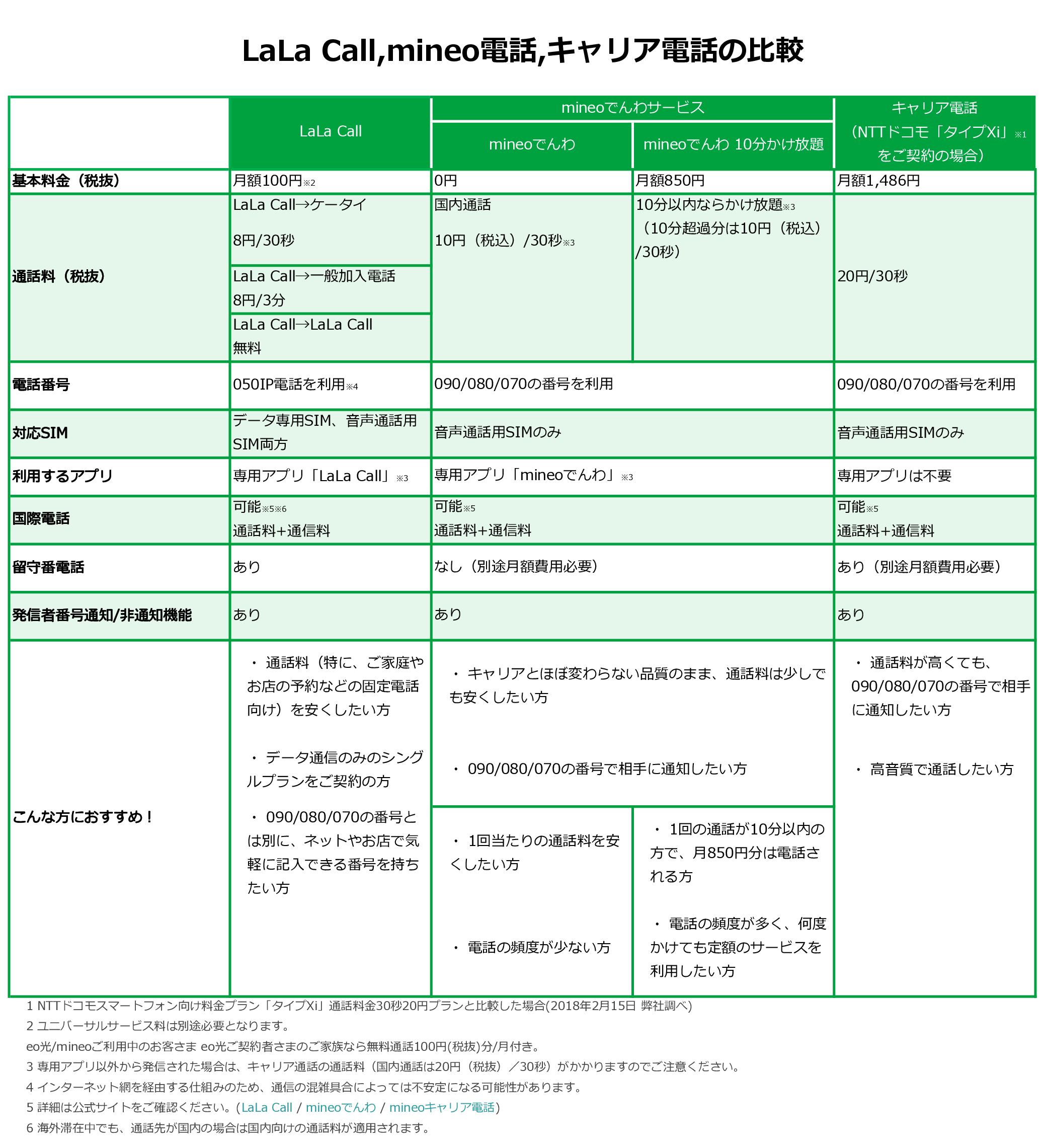 Mineoでんわとlala Callとキャリアの電話の違いは 元スマホ教室経営者のブログ オウンメディア