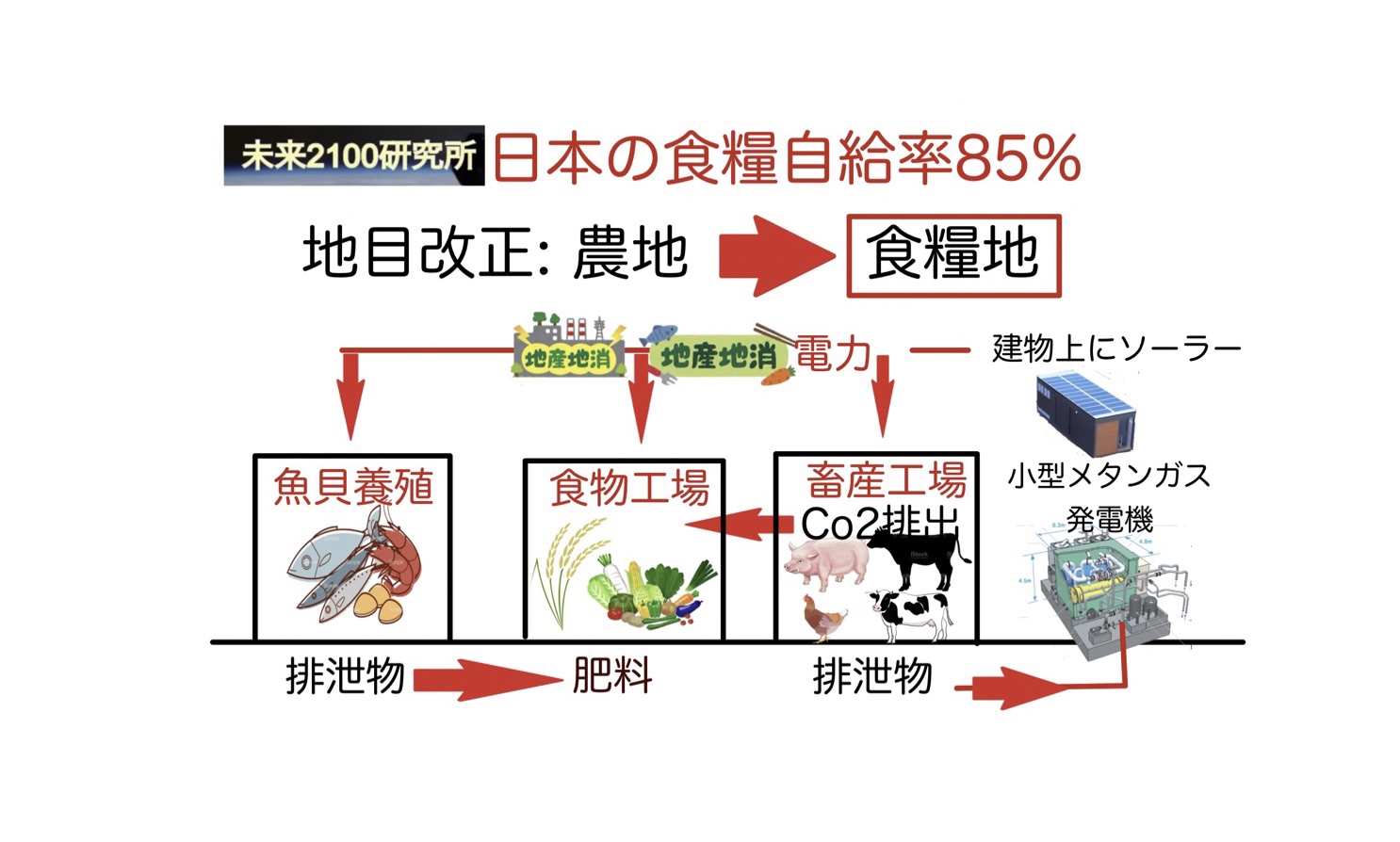 2100年迄今と同じ方法の食糧確保手段では、お前馬鹿かと言われる。農地を食糧地に変えて食糧総合工場を作る。 | munetomo.club 棟朝淳州