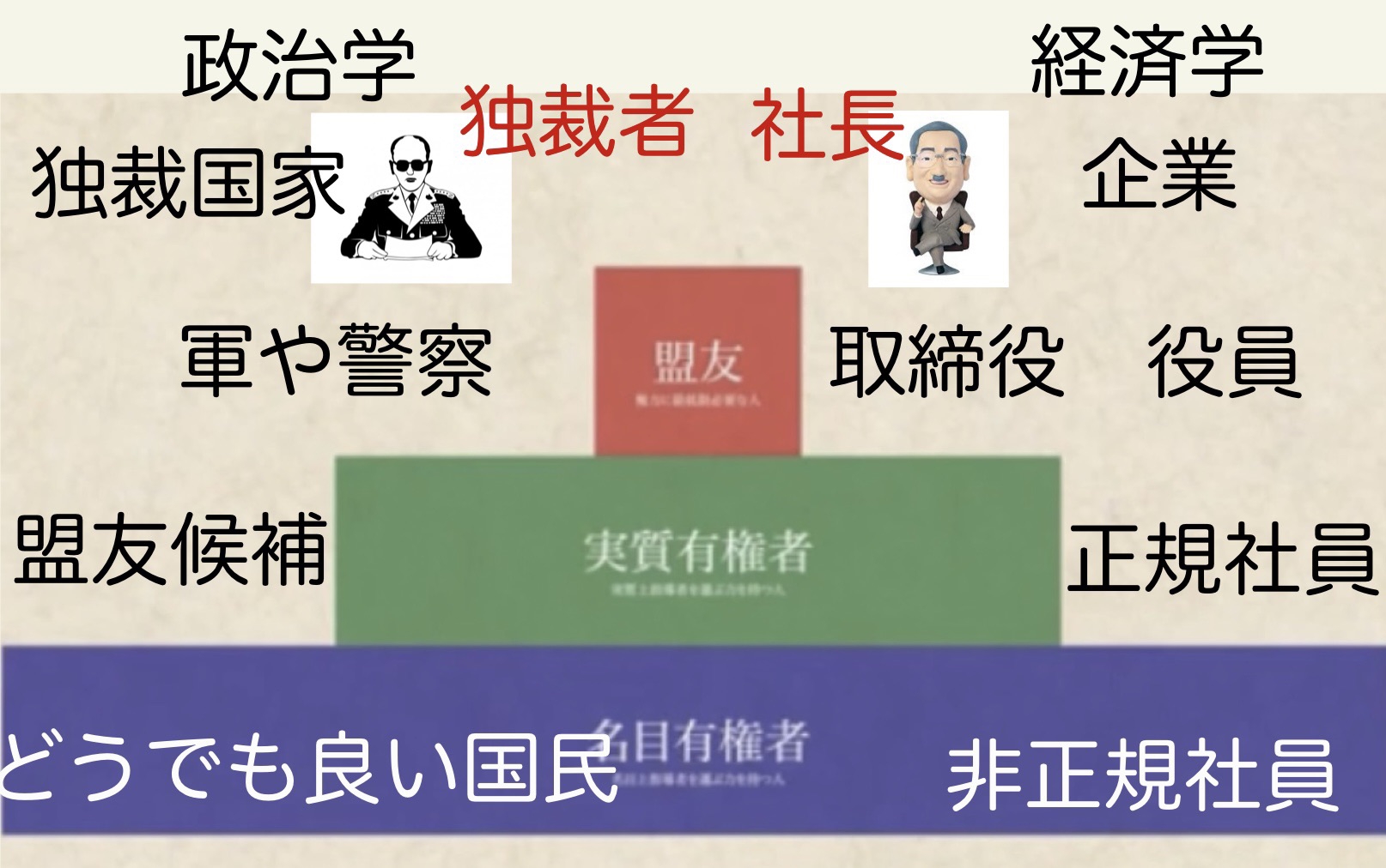 政治学における独裁国家と経済学における企業の社長、役員、正規労働者、非正規労働者の関係とは。 | munetomo.club 棟朝淳州