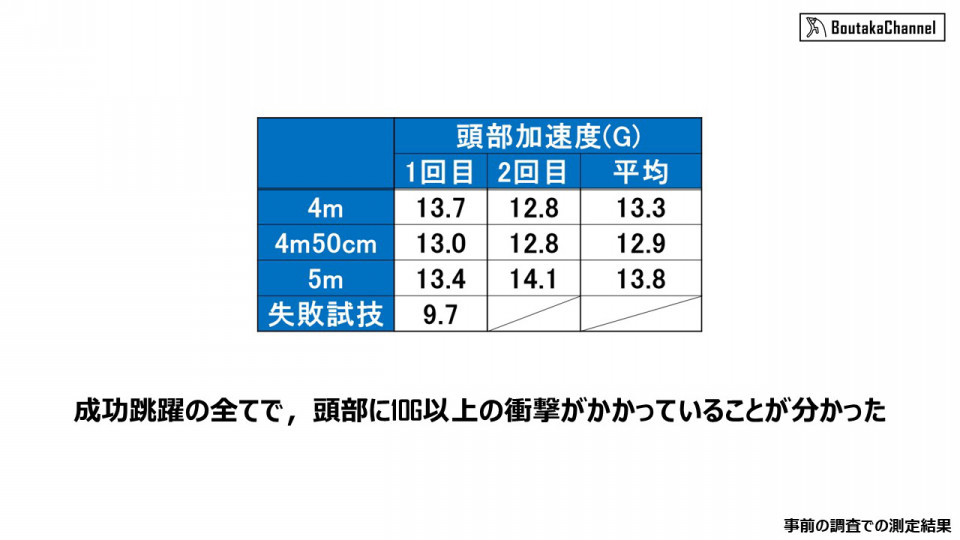 学会大会報告 着地 落下 の衝撃が脳に与える影響 Boutaka Channel