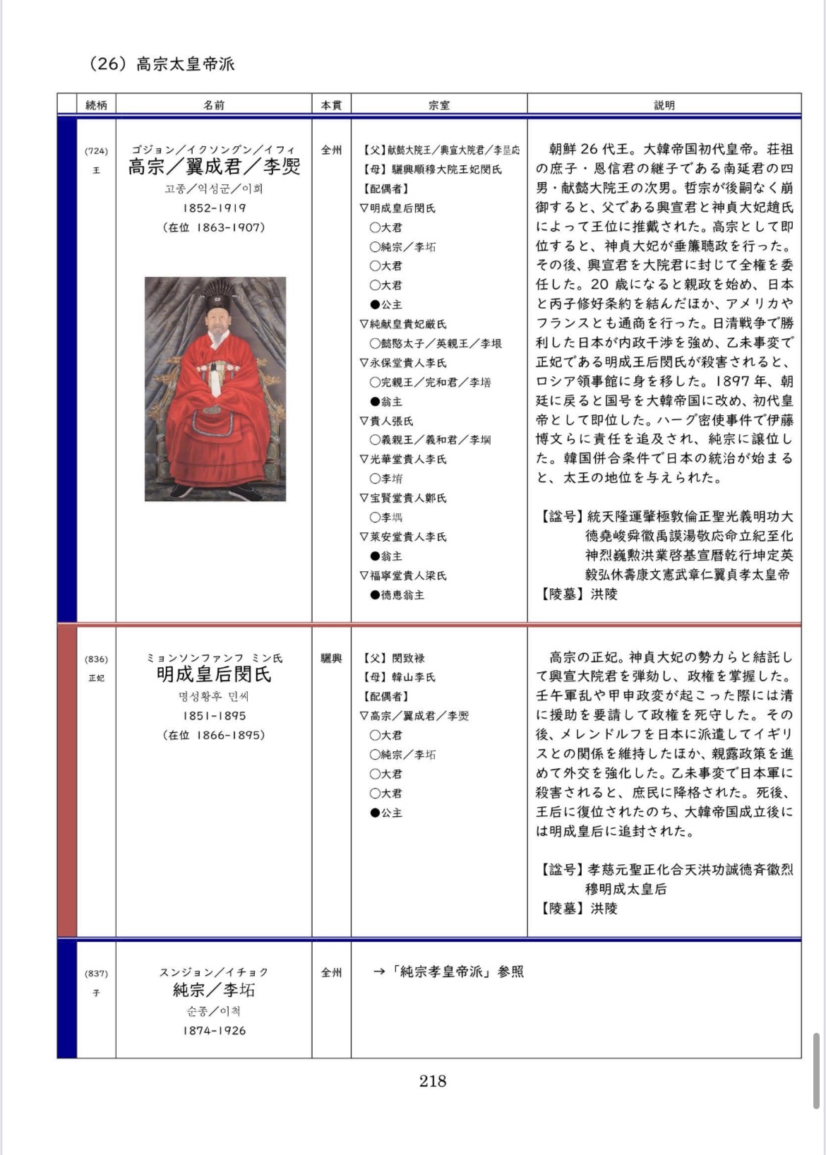 商品】朝鮮の王族事典（朝鮮の歴史⑴） | たいしょーの朝鮮王朝史
